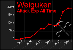 Total Graph of Weiguken