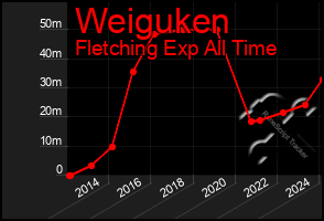 Total Graph of Weiguken