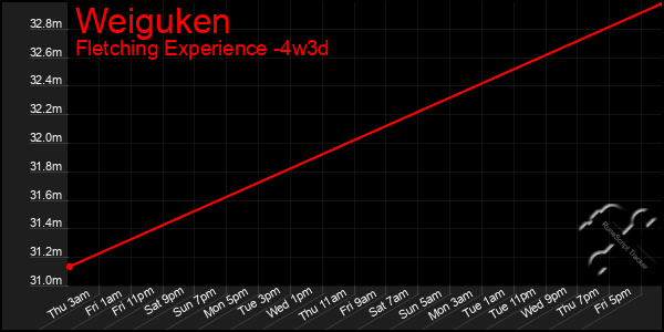 Last 31 Days Graph of Weiguken