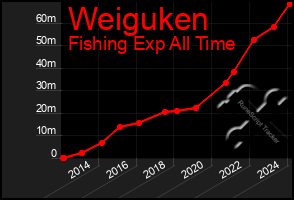 Total Graph of Weiguken