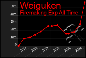 Total Graph of Weiguken