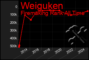 Total Graph of Weiguken