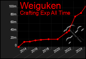 Total Graph of Weiguken