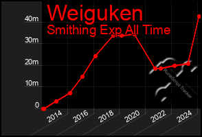 Total Graph of Weiguken