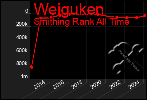 Total Graph of Weiguken