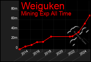 Total Graph of Weiguken