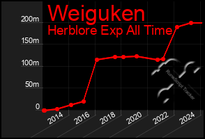 Total Graph of Weiguken