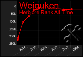 Total Graph of Weiguken