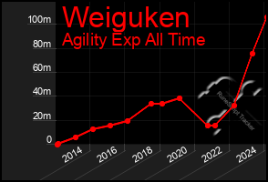 Total Graph of Weiguken