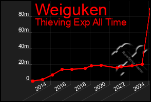 Total Graph of Weiguken