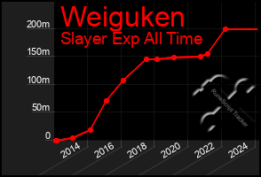 Total Graph of Weiguken