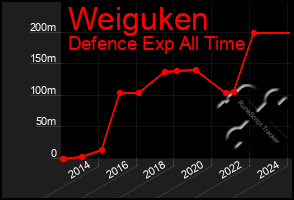 Total Graph of Weiguken