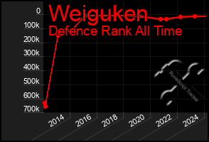 Total Graph of Weiguken