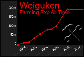 Total Graph of Weiguken