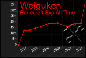 Total Graph of Weiguken