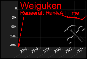 Total Graph of Weiguken