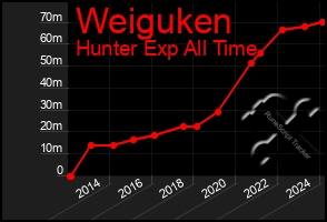 Total Graph of Weiguken