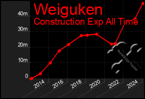 Total Graph of Weiguken