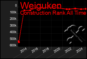 Total Graph of Weiguken