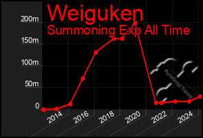 Total Graph of Weiguken