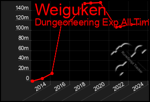 Total Graph of Weiguken