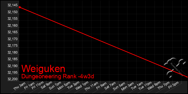 Last 31 Days Graph of Weiguken