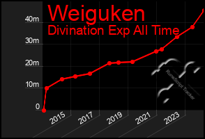 Total Graph of Weiguken