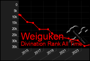 Total Graph of Weiguken