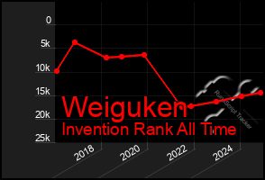 Total Graph of Weiguken