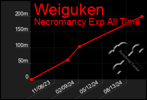 Total Graph of Weiguken