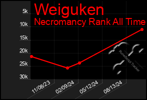 Total Graph of Weiguken