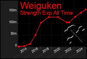 Total Graph of Weiguken