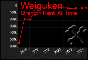 Total Graph of Weiguken