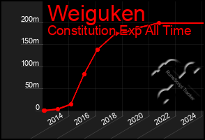 Total Graph of Weiguken