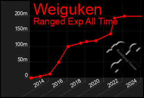 Total Graph of Weiguken