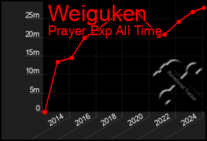 Total Graph of Weiguken