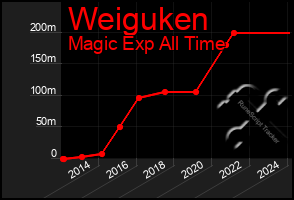 Total Graph of Weiguken