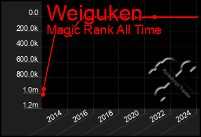 Total Graph of Weiguken