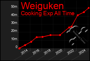 Total Graph of Weiguken