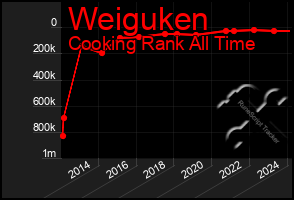 Total Graph of Weiguken