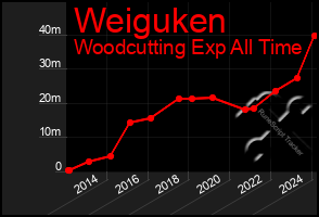 Total Graph of Weiguken