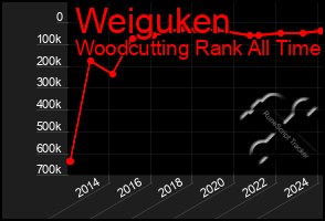 Total Graph of Weiguken