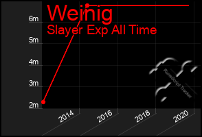 Total Graph of Weinig