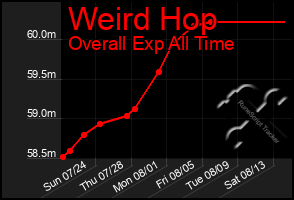 Total Graph of Weird Hop