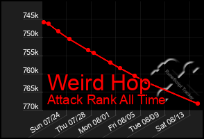 Total Graph of Weird Hop