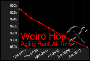 Total Graph of Weird Hop