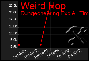 Total Graph of Weird Hop