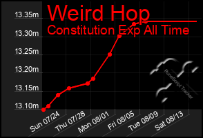 Total Graph of Weird Hop