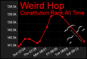 Total Graph of Weird Hop