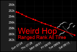 Total Graph of Weird Hop